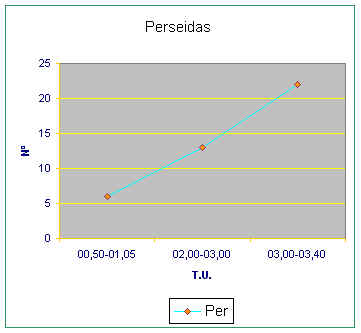 Frecuencia de meteoros por periodo