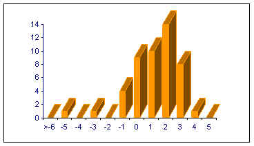 Desglose por magnitudes