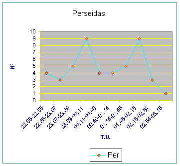 Numero de perseidas por periodos