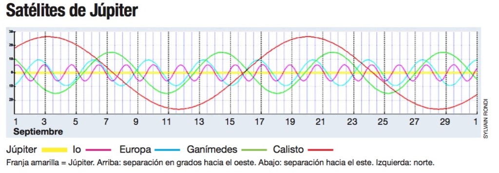 Satélites galileanos. Cortesía de la AAS